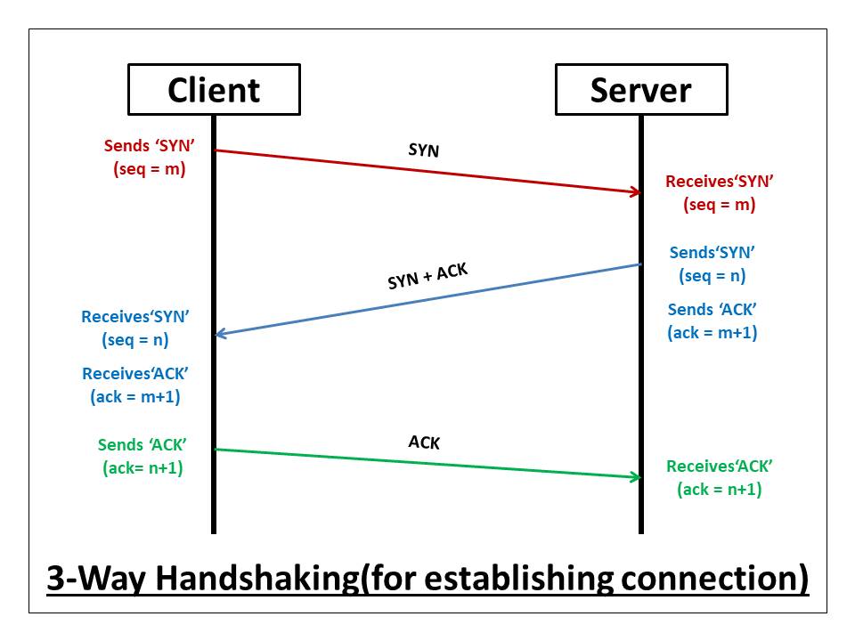 TCP three-way handshake