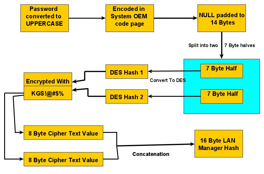 LM Hash Algorithm