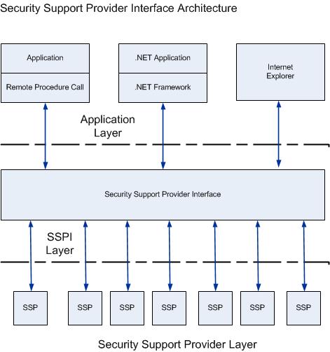 SSPI and SSP architecture