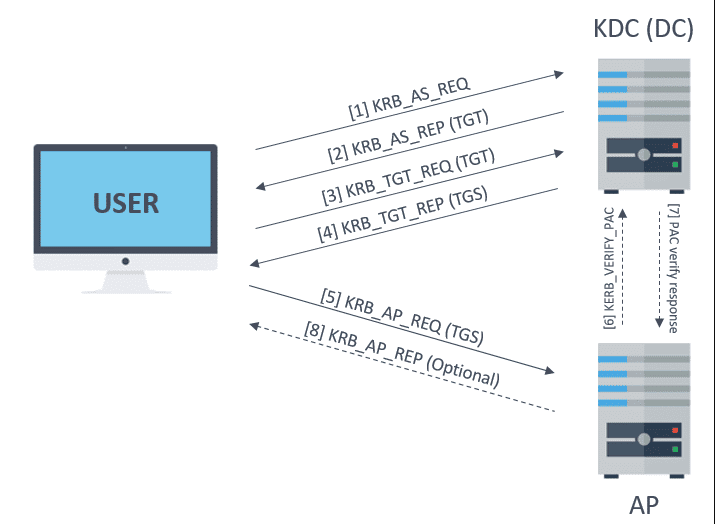 Kerberos Message Summary